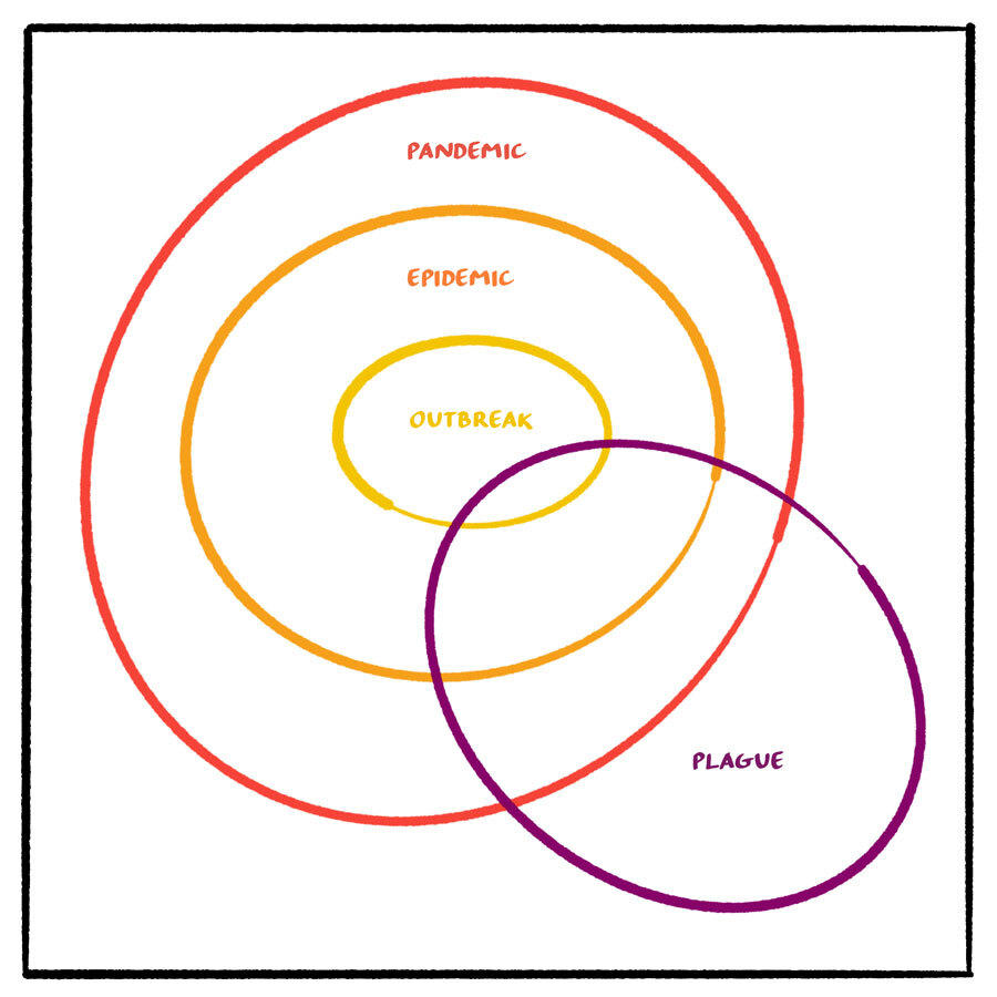 epidemic, pandemic, plague, and outbreak