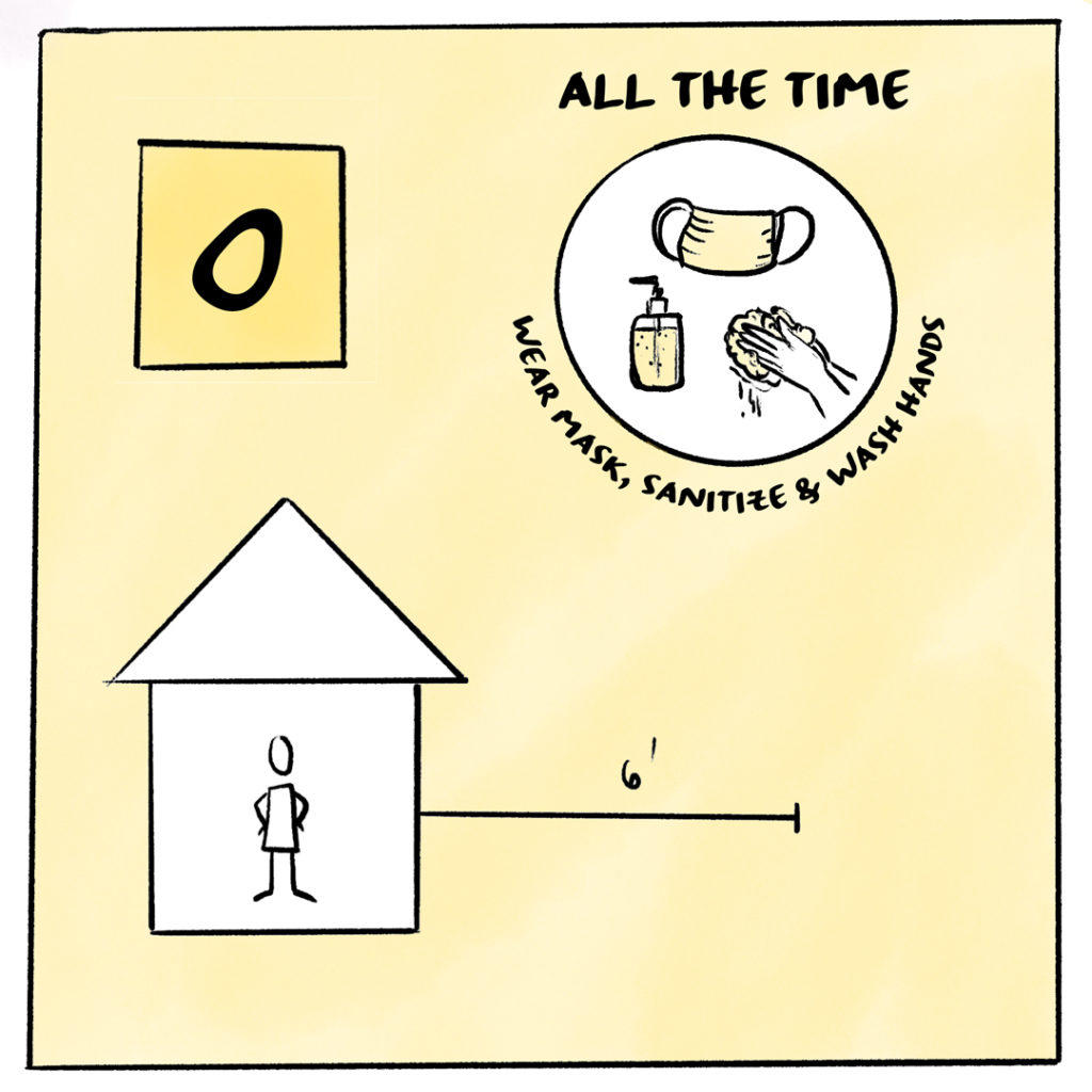 Image shows Risk Tolerance level 0 depicted by a graphic of a person in their home, with a scale of 6' around them. A circular graphic indicates that the person washes their hands, sanitizes, and wears their mask all of the time.
