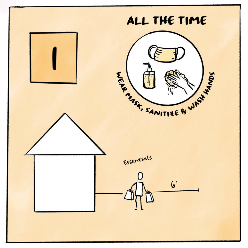 Image shows Risk Tolerance level 1 depicted by a graphic of a person outside of their home, with a scale of 6' around them. A circular graphic indicates that the person washes their hands, sanitizes, and wears their mask all of the time.