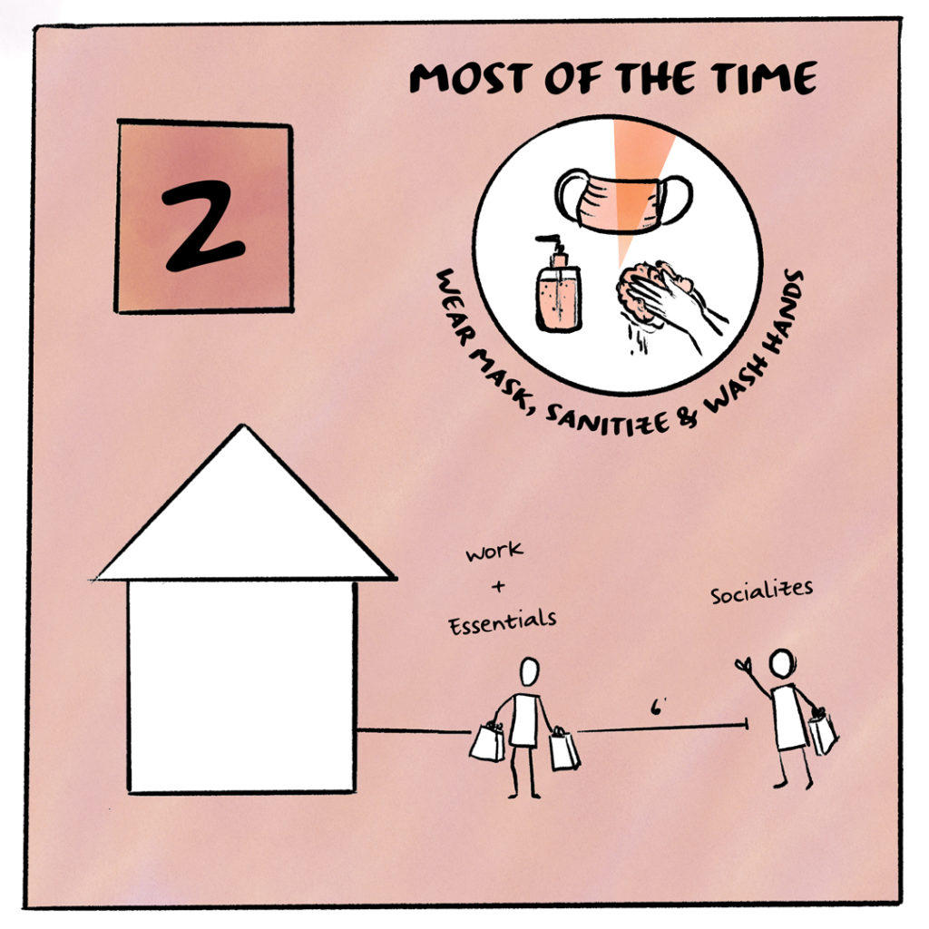 Image shows Risk Tolerance level 2 depicted by a graphic of a person outside of their home, with a scale of 6' around them and a friend on the other side of 6'. A circular graphic indicates that the person washes their hands, sanitizes, and wears their mask almost all of the time.