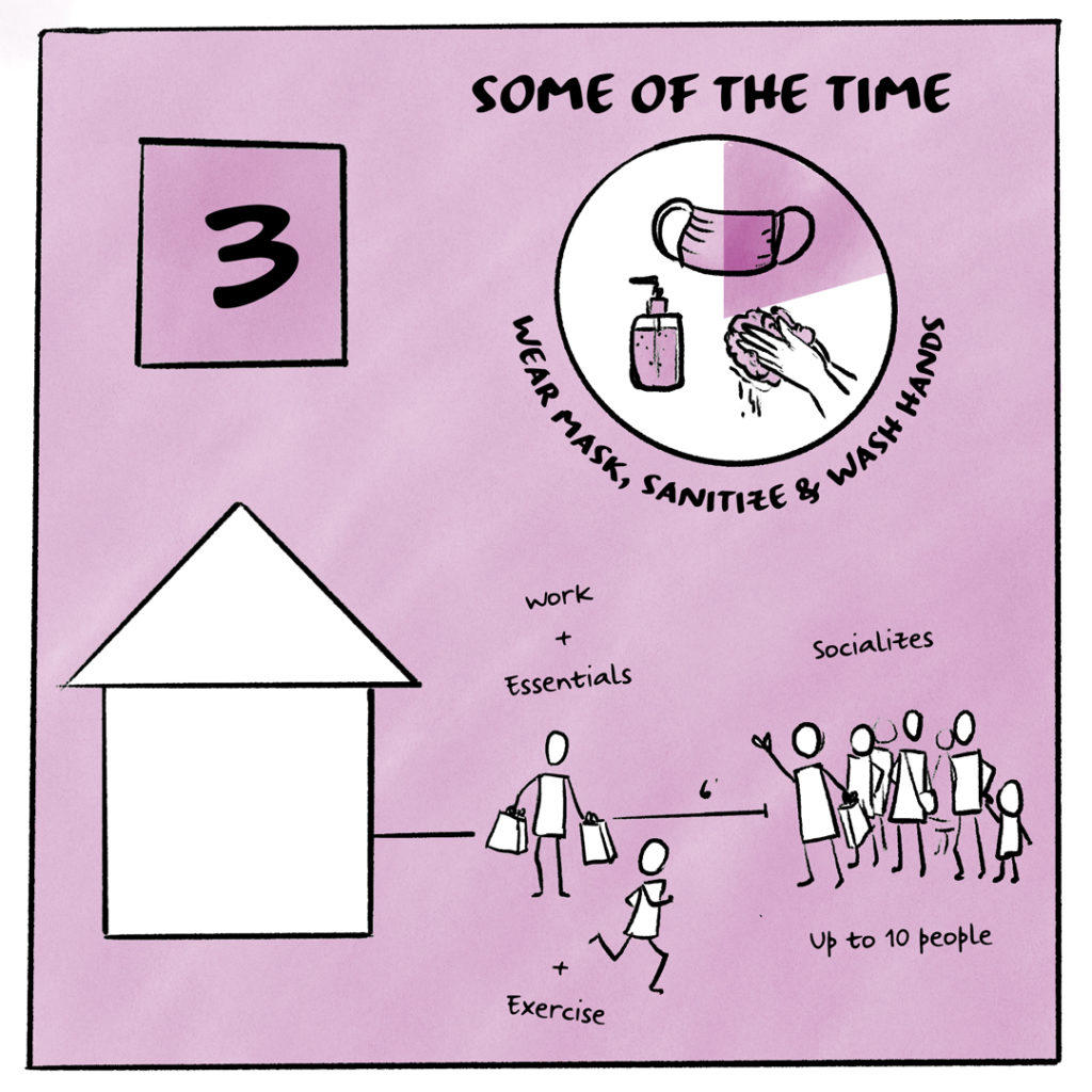 Image shows Risk Tolerance level 3 depicted by a graphic of a person outside of their home, with a scale of 6' around them and a group of friends of up to 10 people on the other side of 6'. They are also depicted as exercising. A circular graphic indicates that the person washes their hands, sanitizes, and wears their mask most of the time.