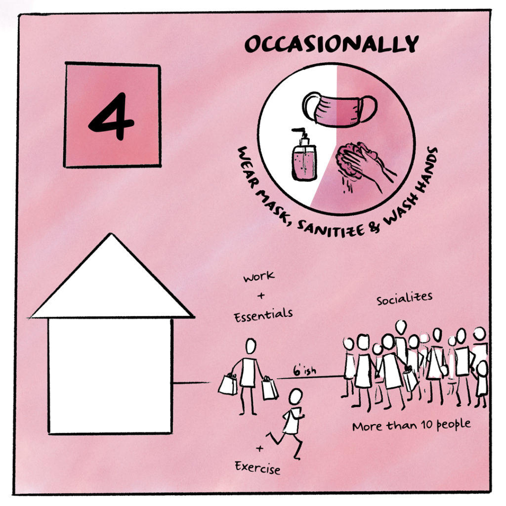 Image shows Risk Tolerance level 4 depicted by a graphic of a person outside of their home, with a scale of 6' around them and a group of friends greater than 10 people on the other side of 6'. They are also depicted as exercising. A circular graphic indicates that the person washes their hands, sanitizes, and wears their mask occasionally.