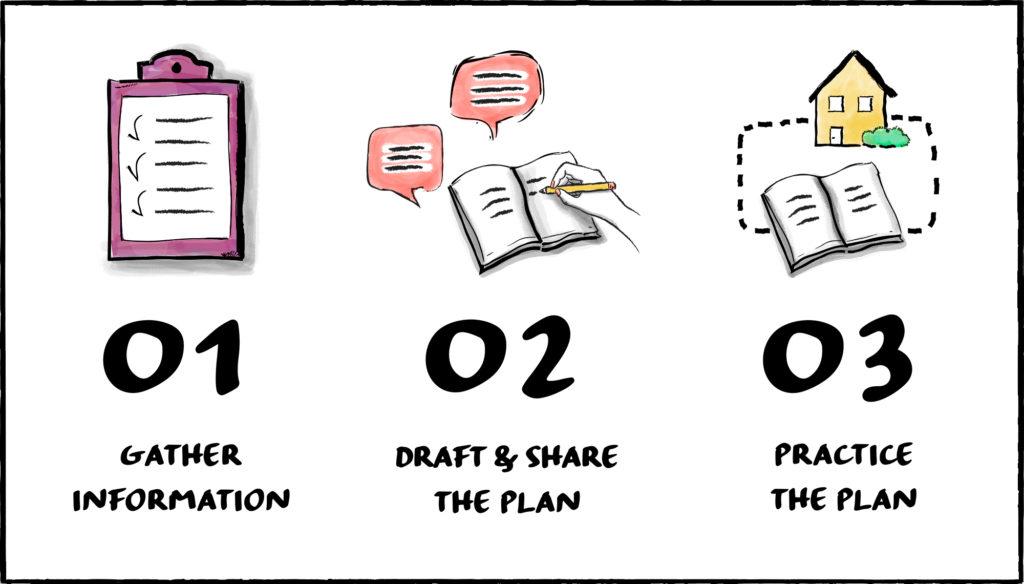 how to create an emergency communication plan. 1. gather information, 2. draft and share the plan, 3. practice the plan