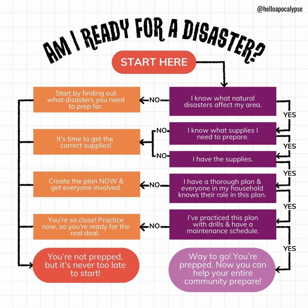 Am I ready for a disaster flowchart